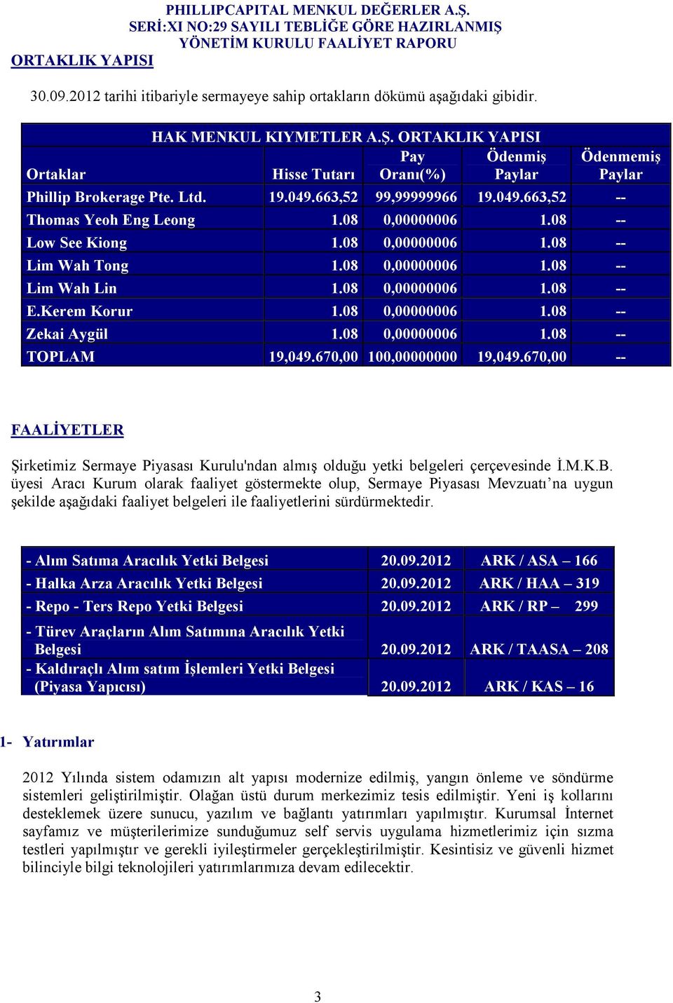 08 -- Low See Kiong 1.08 0,00000006 1.08 -- Lim Wah Tong 1.08 0,00000006 1.08 -- Lim Wah Lin 1.08 0,00000006 1.08 -- E.Kerem Korur 1.08 0,00000006 1.08 -- Zekai Aygül 1.08 0,00000006 1.08 -- TOPLAM 19,049.