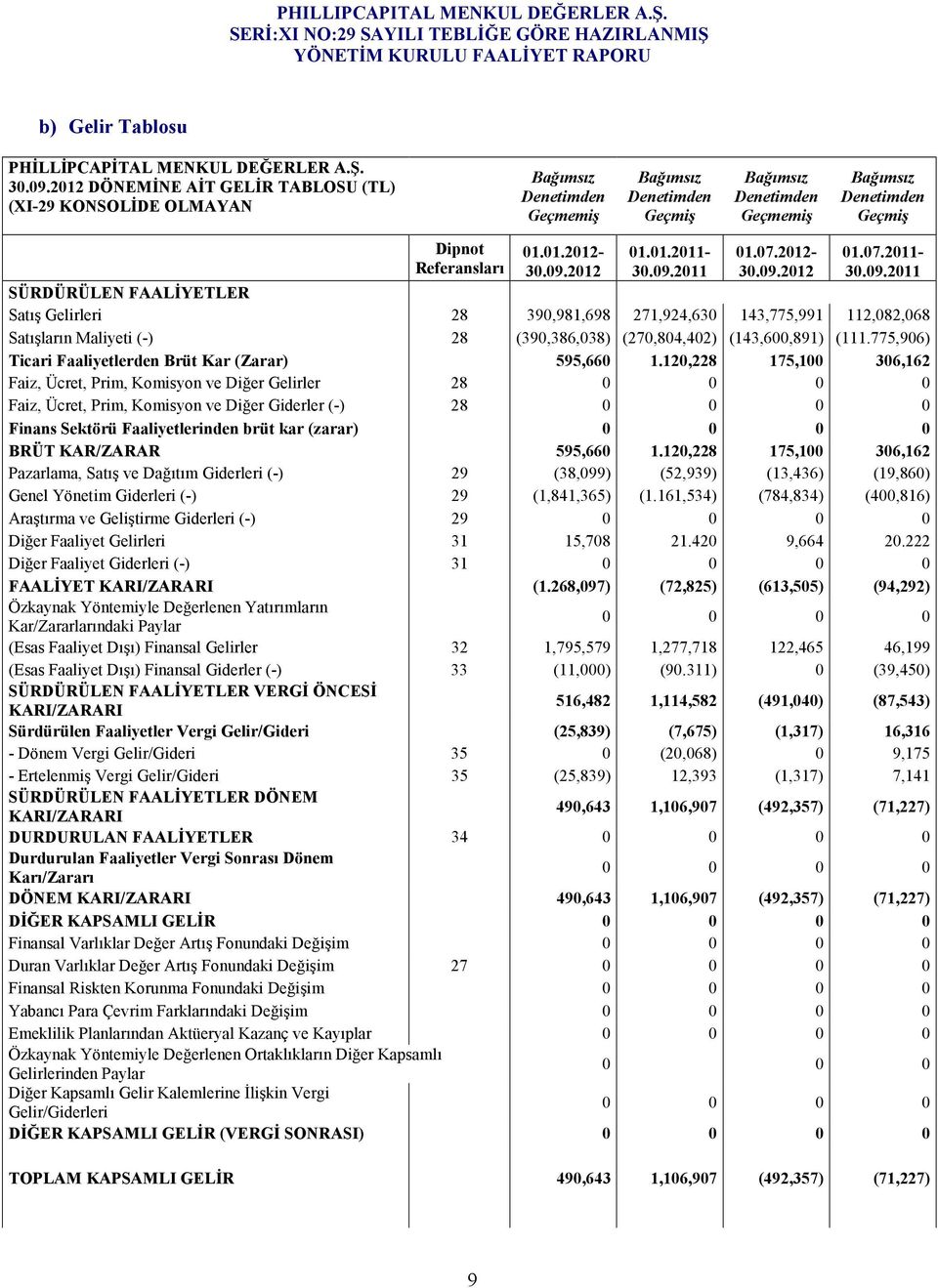 775,906) Ticari Faaliyetlerden Brüt Kar (Zarar) 595,660 1.