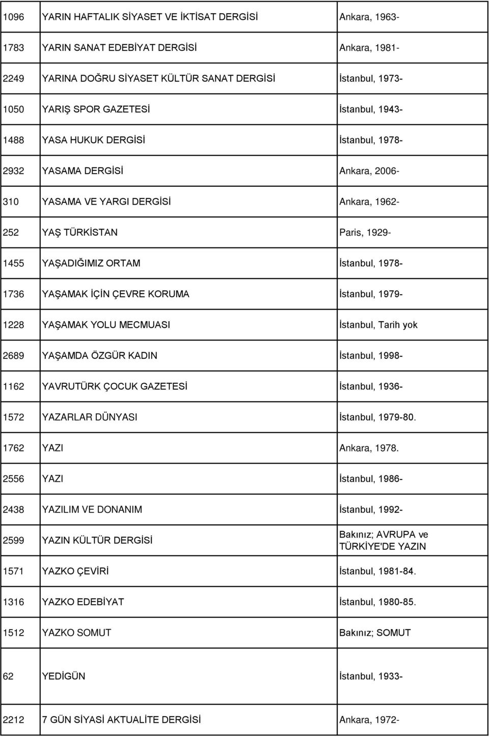 1978-1736 YAŞAMAK İÇİN ÇEVRE KORUMA İstanbul, 1979-1228 YAŞAMAK YOLU MECMUASI İstanbul, Tarih yok 2689 YAŞAMDA ÖZGÜR KADIN İstanbul, 1998-1162 YAVRUTÜRK ÇOCUK GAZETESİ İstanbul, 1936-1572 YAZARLAR