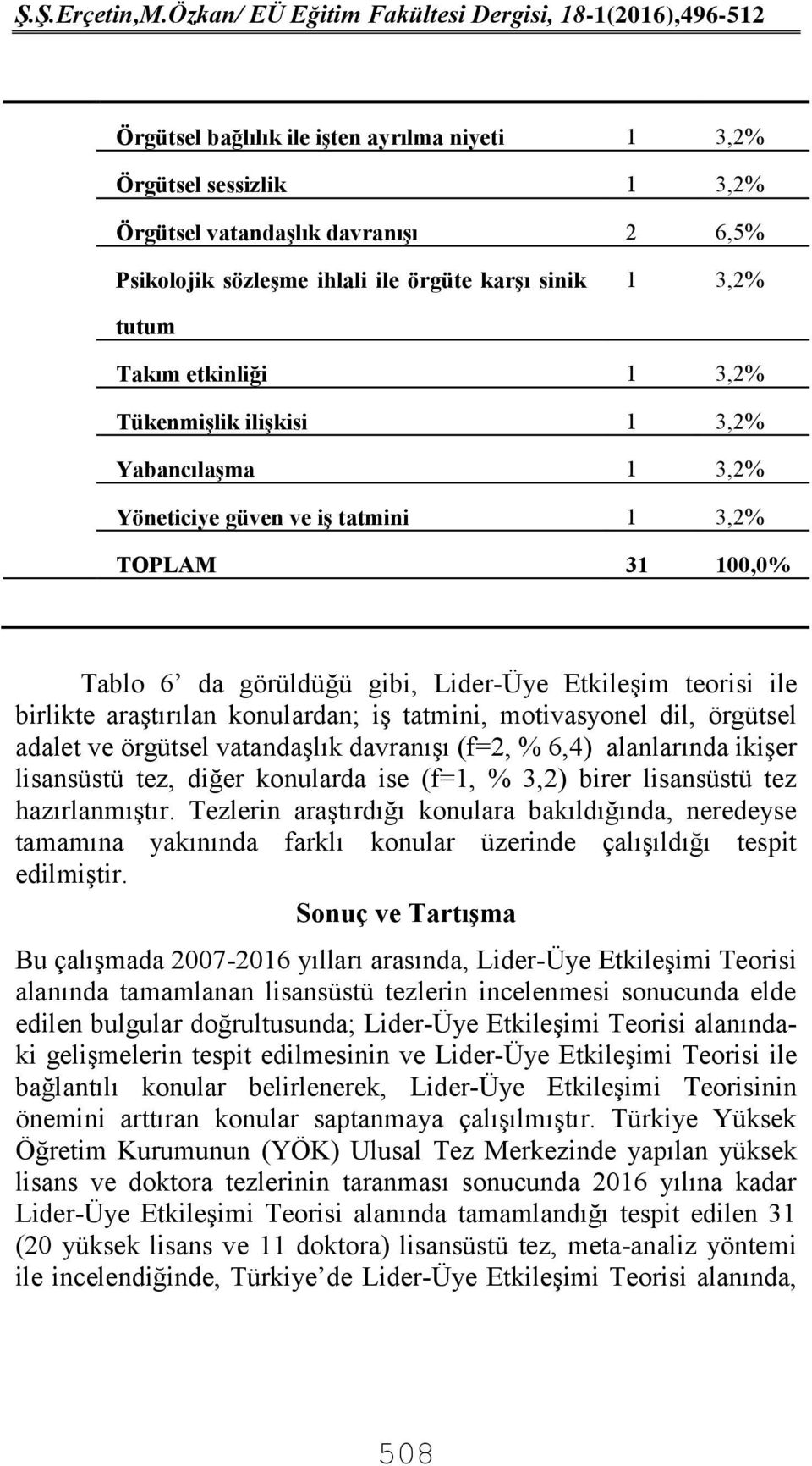 tatmini, motivasyonel dil, örgütsel adalet ve örgütsel vatandaşlık davranışı (f=2, % 6,4) alanlarında ikişer lisansüstü tez, diğer konularda ise (f=1, % 3,2) birer lisansüstü tez hazırlanmıştır.