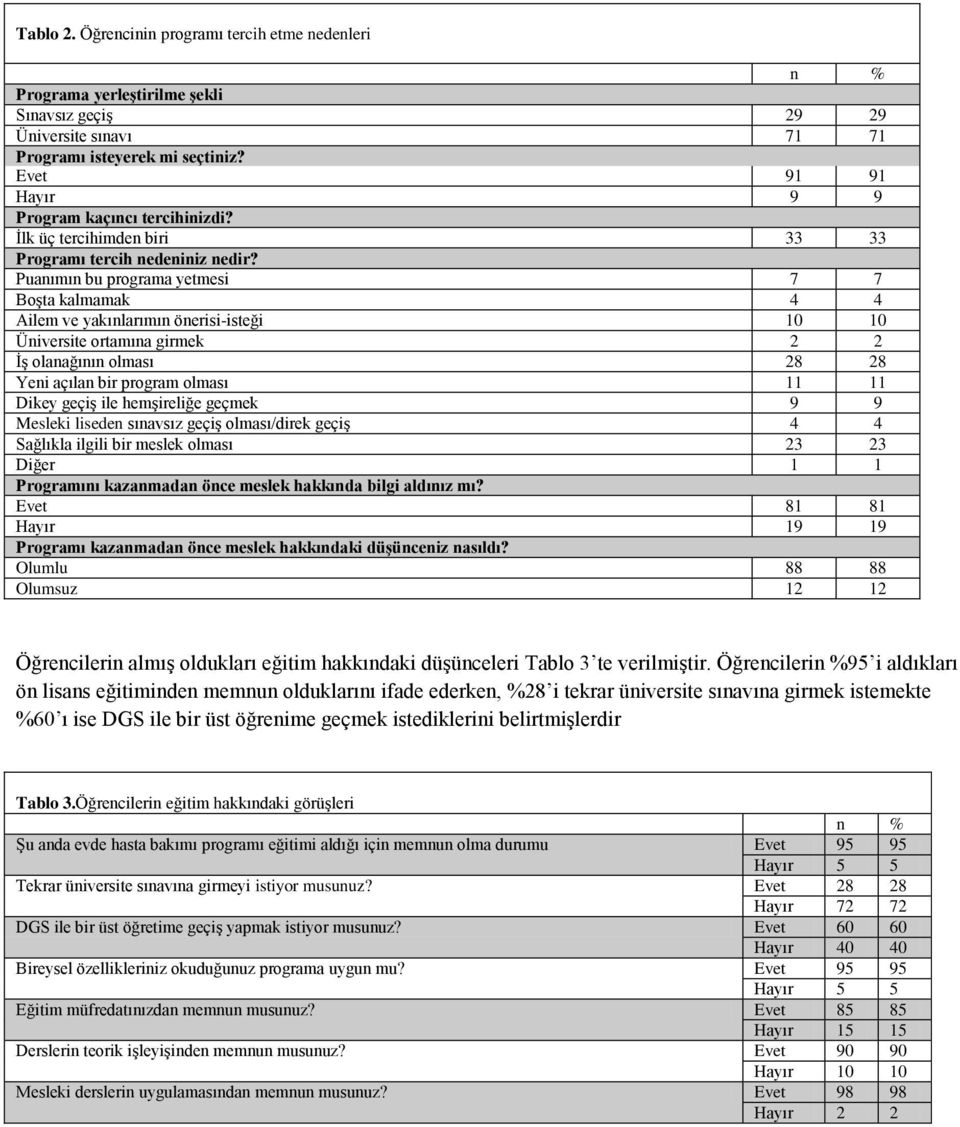 Puanımın bu programa yetmesi 7 7 Boşta kalmamak 4 4 Ailem ve yakınlarımın önerisi-isteği 10 10 Üniversite ortamına girmek 2 2 İş olanağının olması 28 28 Yeni açılan bir program olması 11 11 Dikey