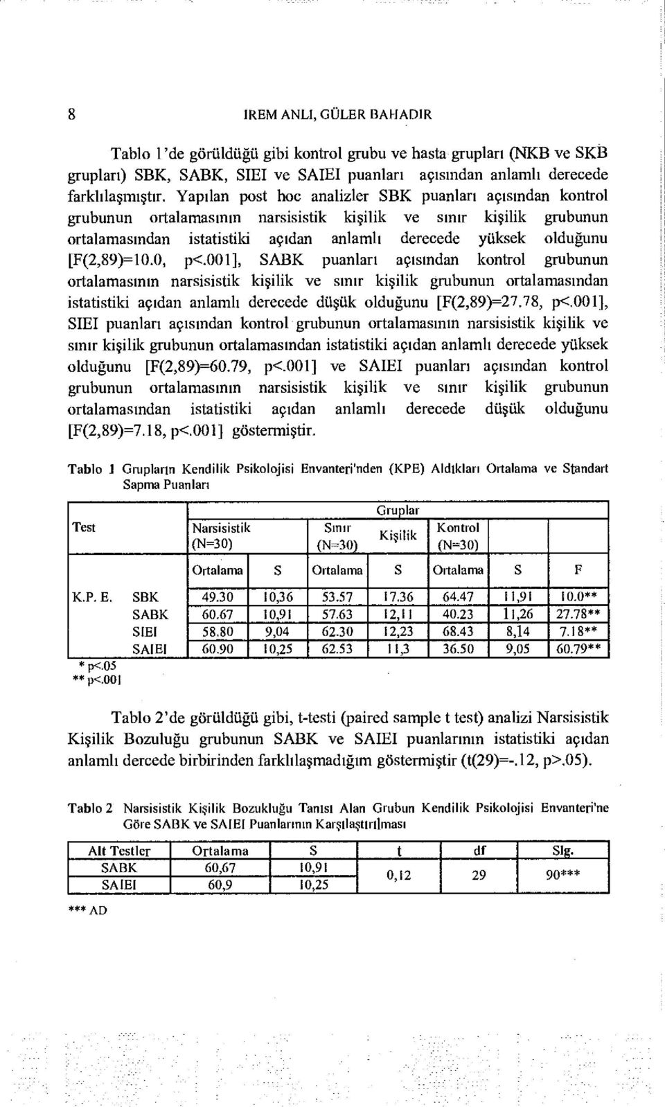 [F(2,89)=10.0, p<.