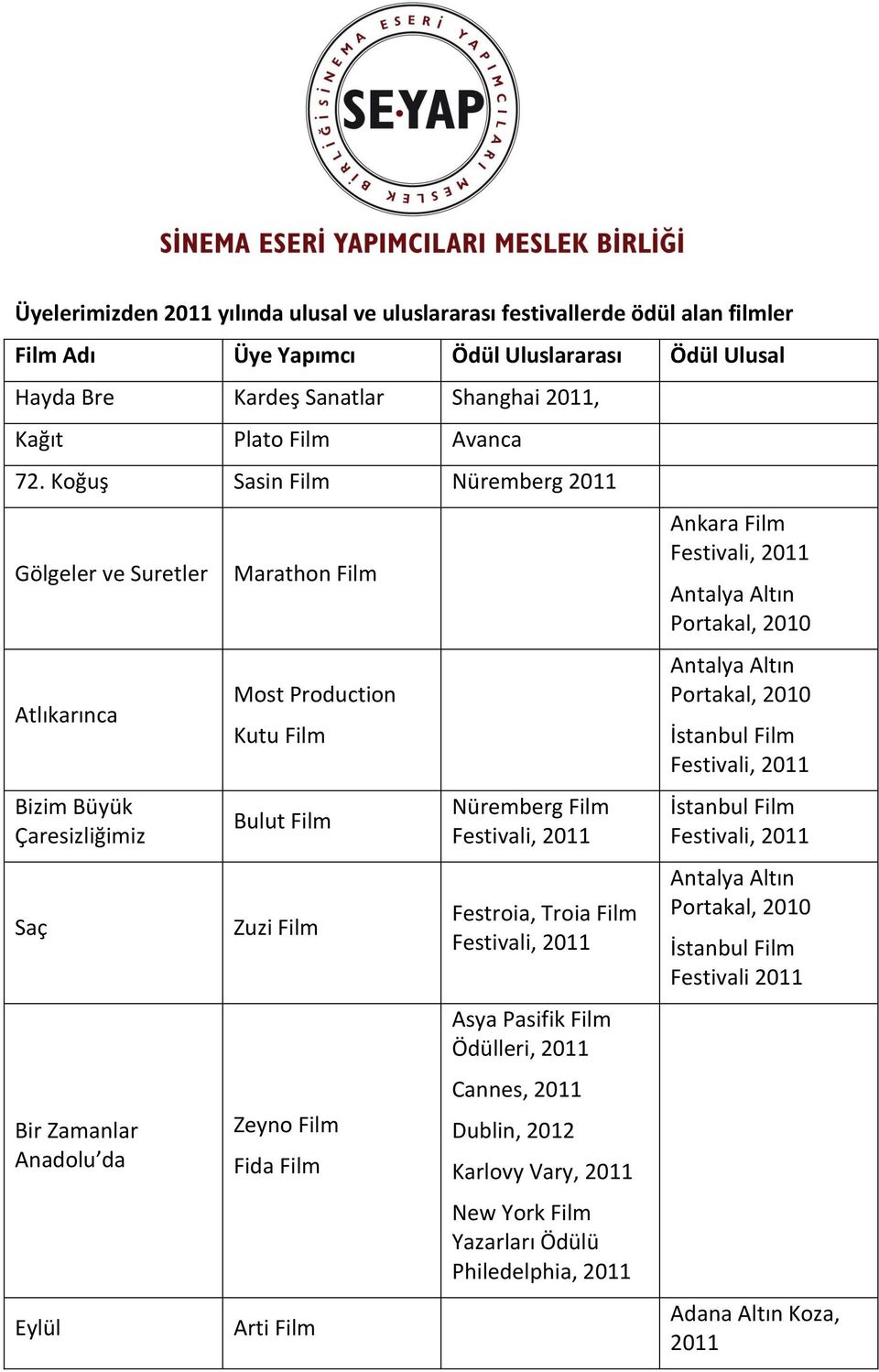 Film Fida Film Arti Film Nüremberg Film Festivali, 2011 Festroia, Troia Film Festivali, 2011 Asya Pasifik Film Ödülleri, 2011 Cannes, 2011 Dublin, 2012 Karlovy Vary, 2011 New York Film Yazarları