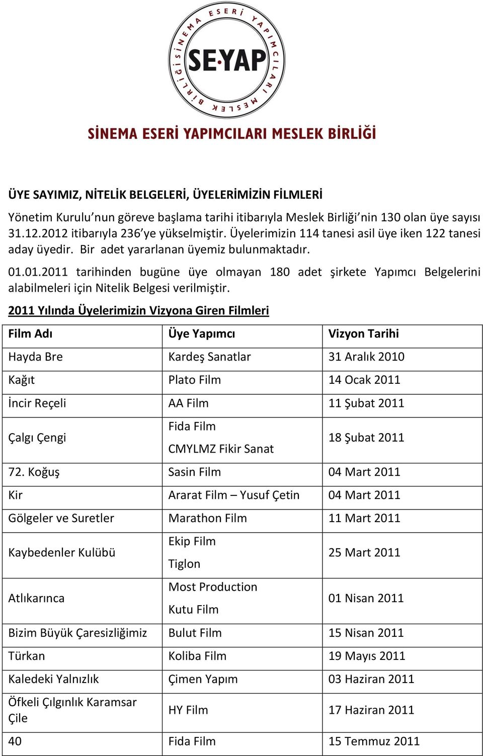 01.2011 tarihinden bugüne üye olmayan 180 adet şirkete Yapımcı Belgelerini alabilmeleri için Nitelik Belgesi verilmiştir.