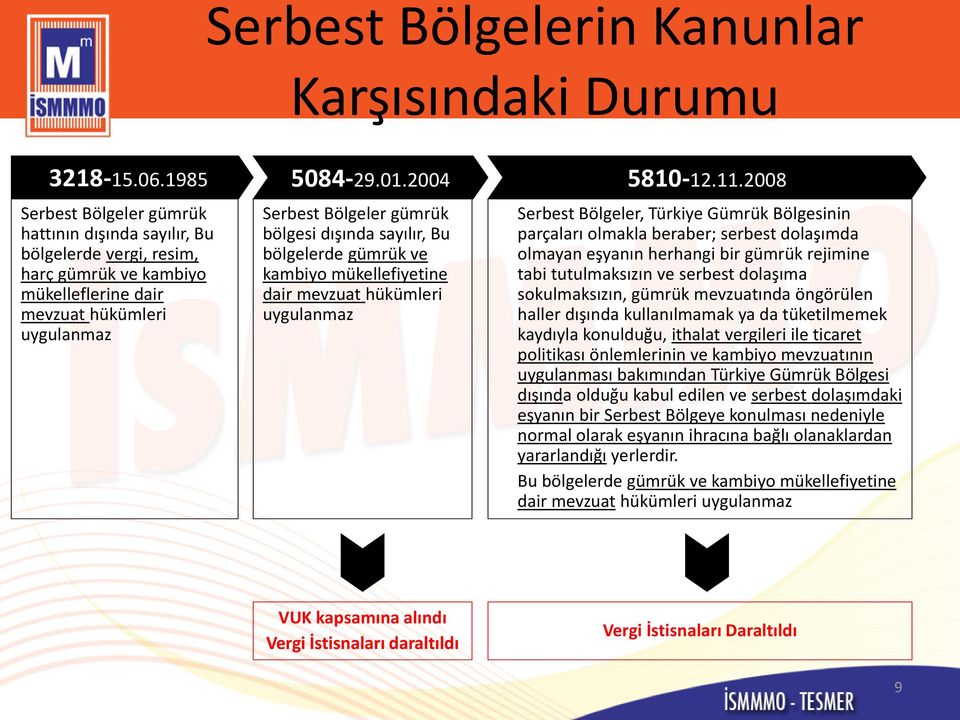 sayılır, Bu bölgelerde gümrük ve kambiyo mükellefiyetine dair mevzuat hükümleri uygulanmaz Serbest Bölgeler, Türkiye Gümrük Bölgesinin parçaları olmakla beraber; serbest dolaşımda olmayan eşyanın