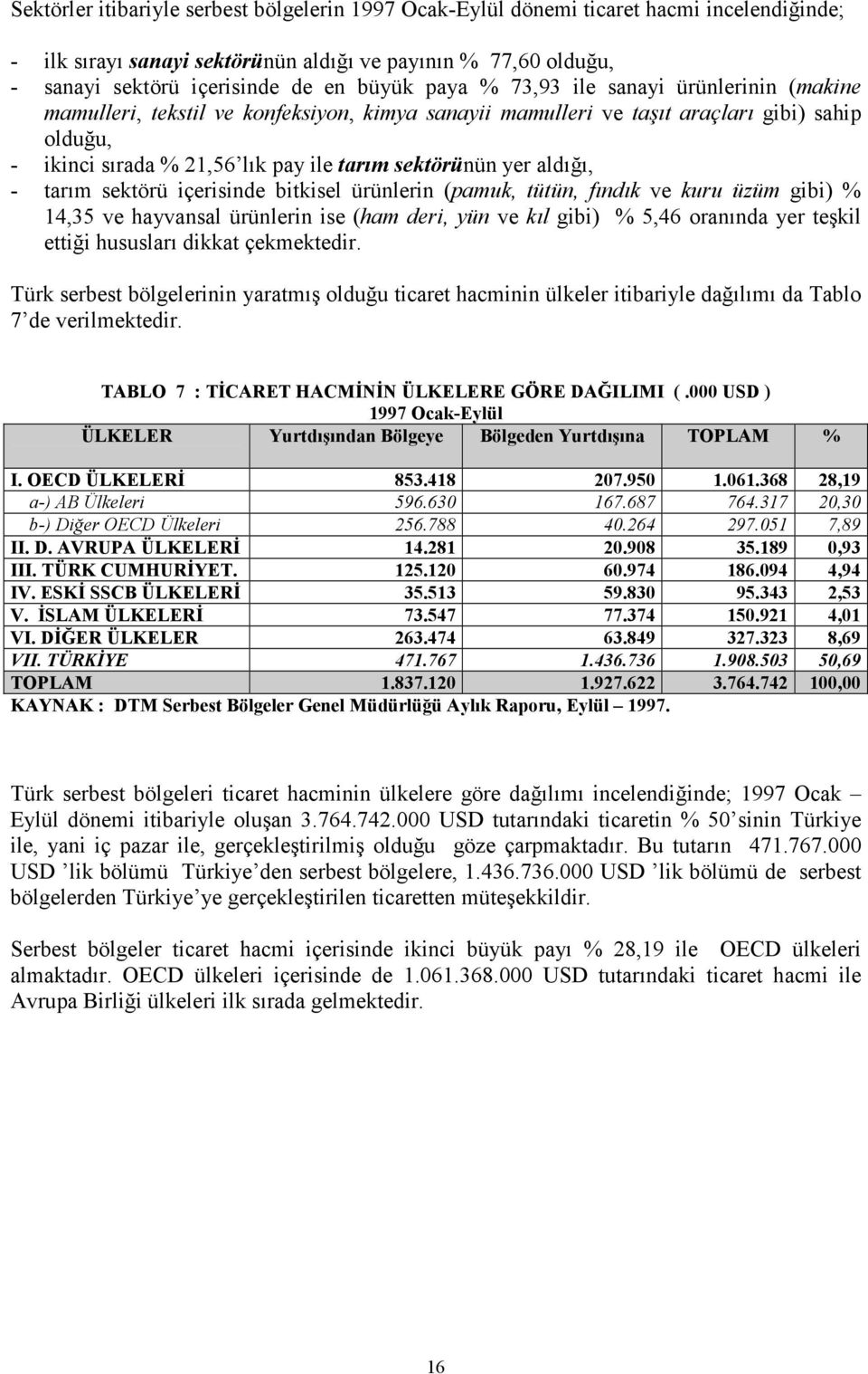 aldığı, - tarım sektörü içerisinde bitkisel ürünlerin (pamuk, tütün, fındık ve kuru üzüm gibi) % 14,35 ve hayvansal ürünlerin ise (ham deri, yün ve kıl gibi) % 5,46 oranında yer teşkil ettiği