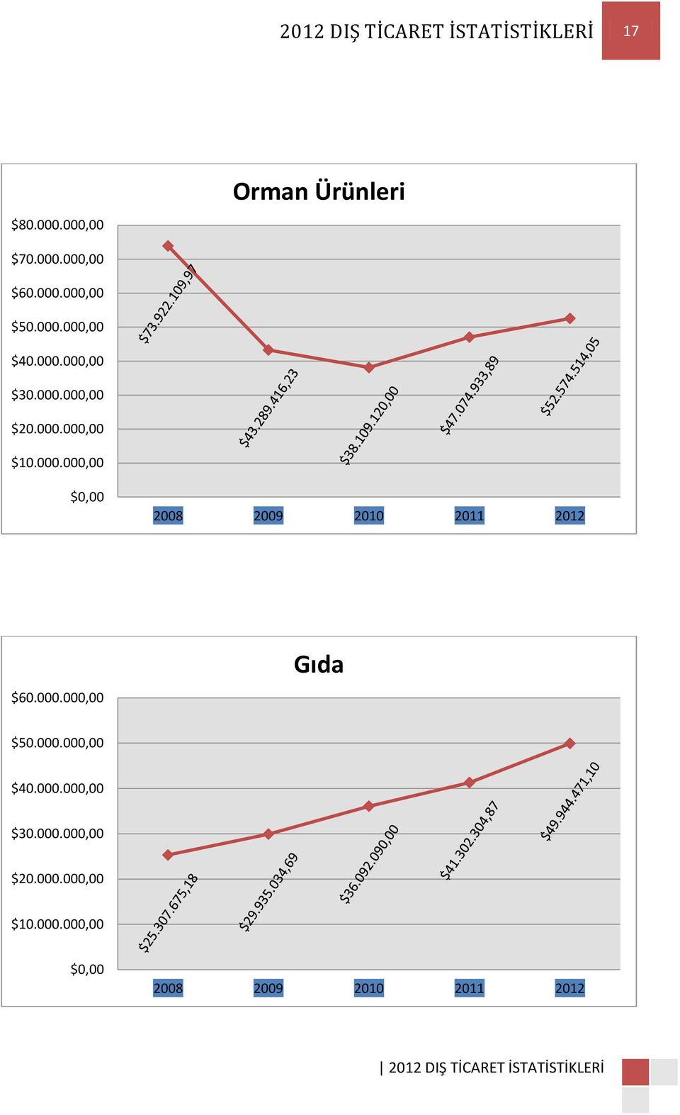 000.000,00 Gıda $50.000.000,00 $40.000.000,00 $30.000.000,00 $20.000.000,00 $10.