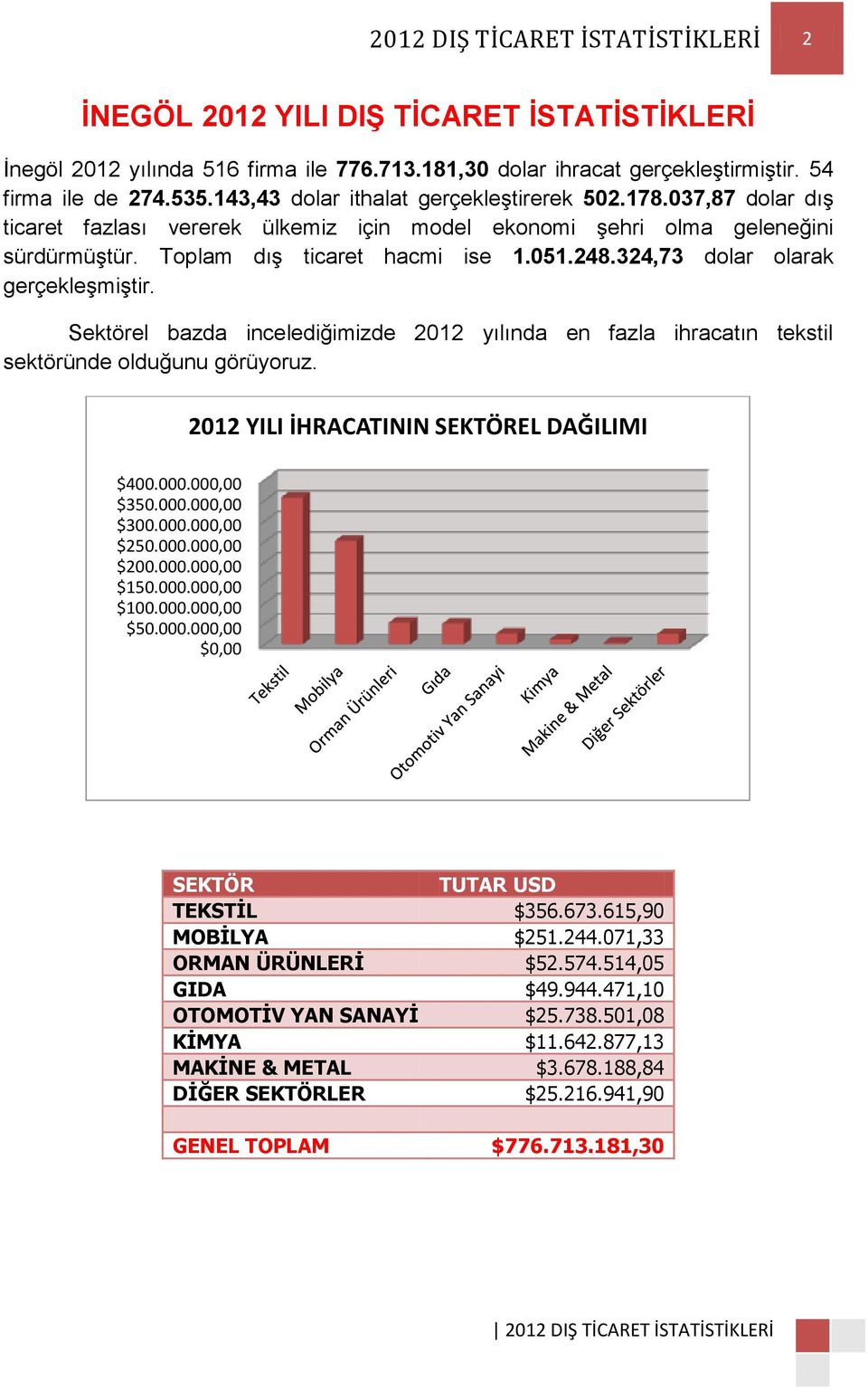 324,73 dolar olarak gerçekleşmiştir. Sektörel bazda incelediğimizde 2012 yılında en fazla ihracatın tekstil sektöründe olduğunu görüyoruz. 2012 YILI İHRACATININ SEKTÖREL DAĞILIMI $400.000.000,00 $350.