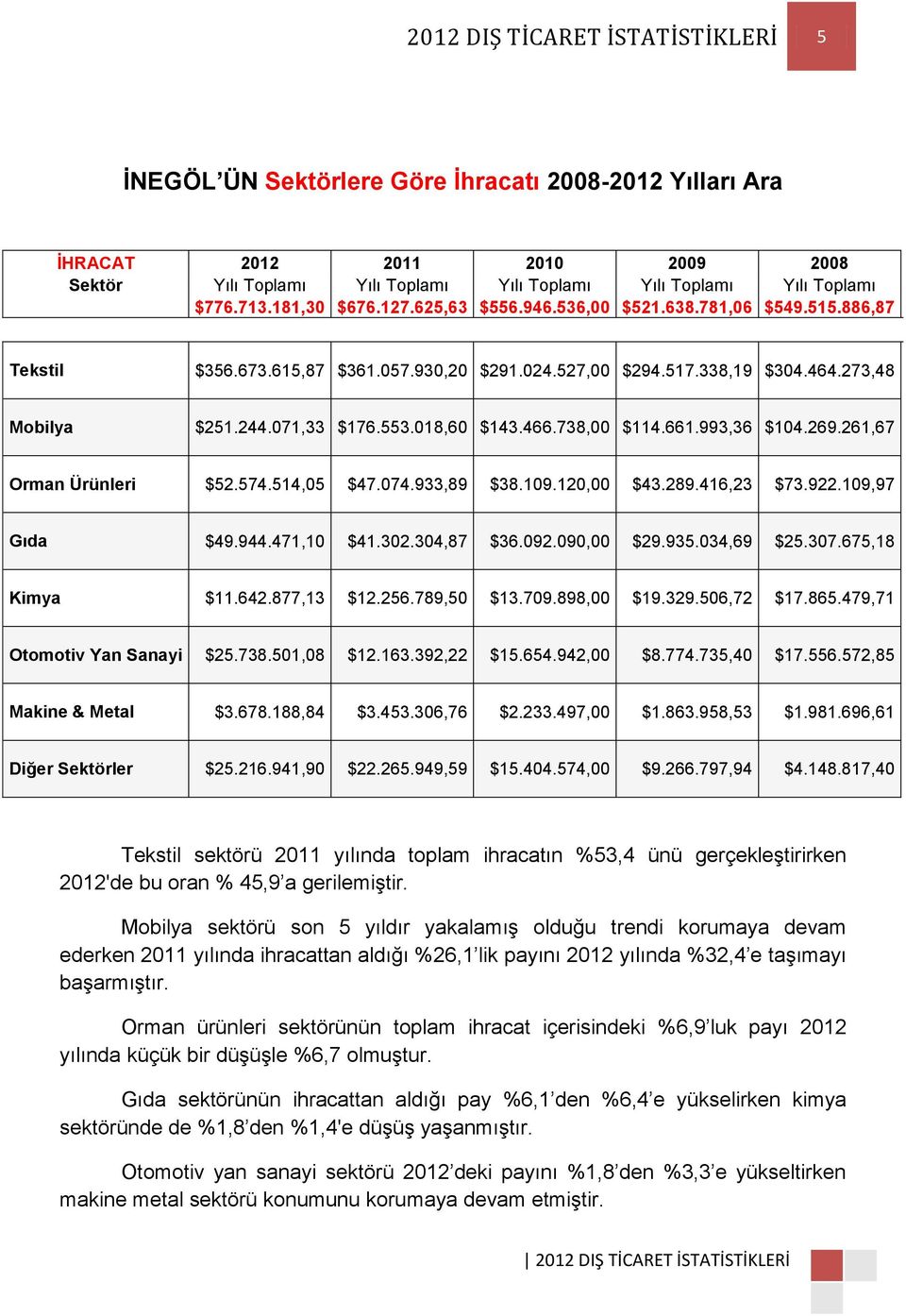 553.018,60 $143.466.738,00 $114.661.993,36 $104.269.261,67 Orman Ürünleri $52.574.514,05 $47.074.933,89 $38.109.120,00 $43.289.416,23 $73.922.109,97 Gıda $49.944.471,10 $41.302.304,87 $36.092.