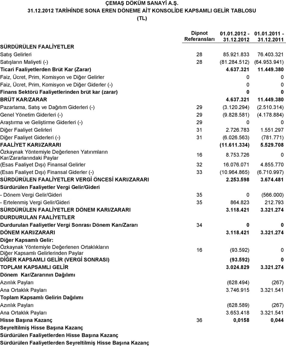 380 Faiz, Ücret, Prim, Komisyon ve Diğer Gelirler 0 0 Faiz, Ücret, Prim, Komisyon ve Diğer Giderler (-) 0 0 Finans Sektörü Faaliyetlerinden brüt kar (zarar) 0 0 BRÜT KAR/ZARAR 4.637.321 11.449.