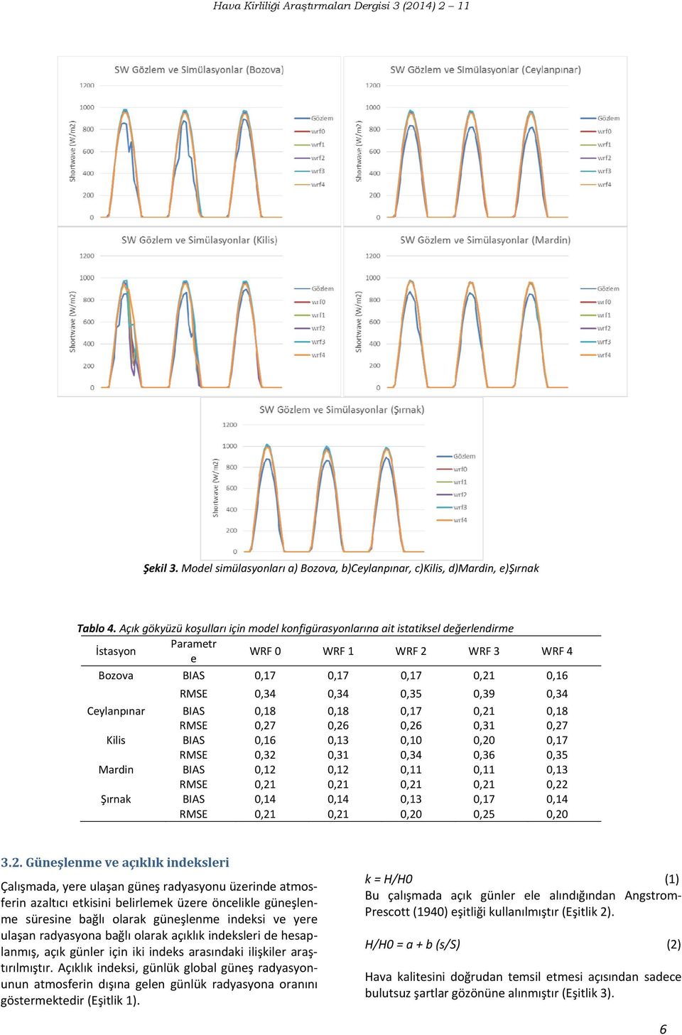 RMSE BIAS RMSE BIAS RMSE 0,34 0,18 0,27 0,16 0,32 0,12 0,21 0,14 0,21 0,34 0,18 0,26 0,13 0,31 0,12 0,21 0,14 0,21 0,35 0,17 0,26 0,10 0,34 0,11 0,21 0,13 0,20 0,39 0,21 0,31 0,20 0,36 0,11 0,21 0,17