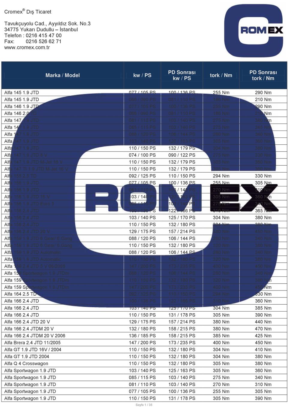 9 JTD 077 / 105 PS 100 / 136 PS 255 Nm 290 Nm Alfa 146 2.0 TD 066 / 090 PS 081 / 110 PS 186 Nm 210 Nm Alfa 147 1.9 JTD 081 / 110 PS 103 / 140 PS 275 Nm 340 Nm Alfa 147 1.