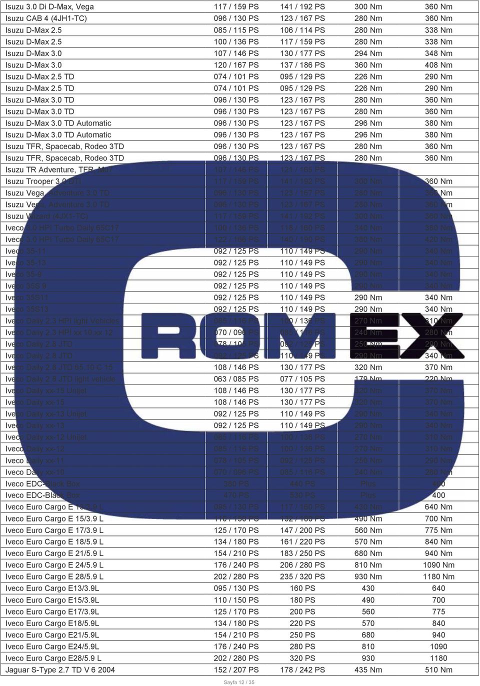 5 TD 074 / 101 PS 095 / 129 PS 226 Nm 290 Nm Isuzu D-Max 2.5 TD 074 / 101 PS 095 / 129 PS 226 Nm 290 Nm Isuzu D-Max 3.0 TD 096 / 130 PS 123 / 167 PS 280 Nm 360 Nm Isuzu D-Max 3.