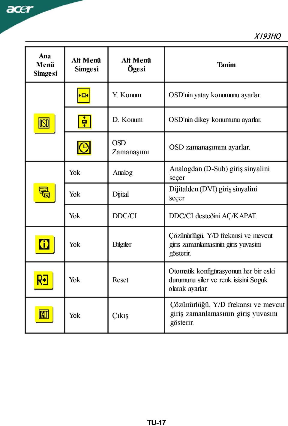 Analog Analogdan (D-Sub) giriş sinyalini Analogdan (D-Sub) giris sinyalini seçer seçer Dijital Dijitalden (DVI) giriş sinyalini Dijitalden (DVI) giris sinyalini seçer seçer DDC/CI