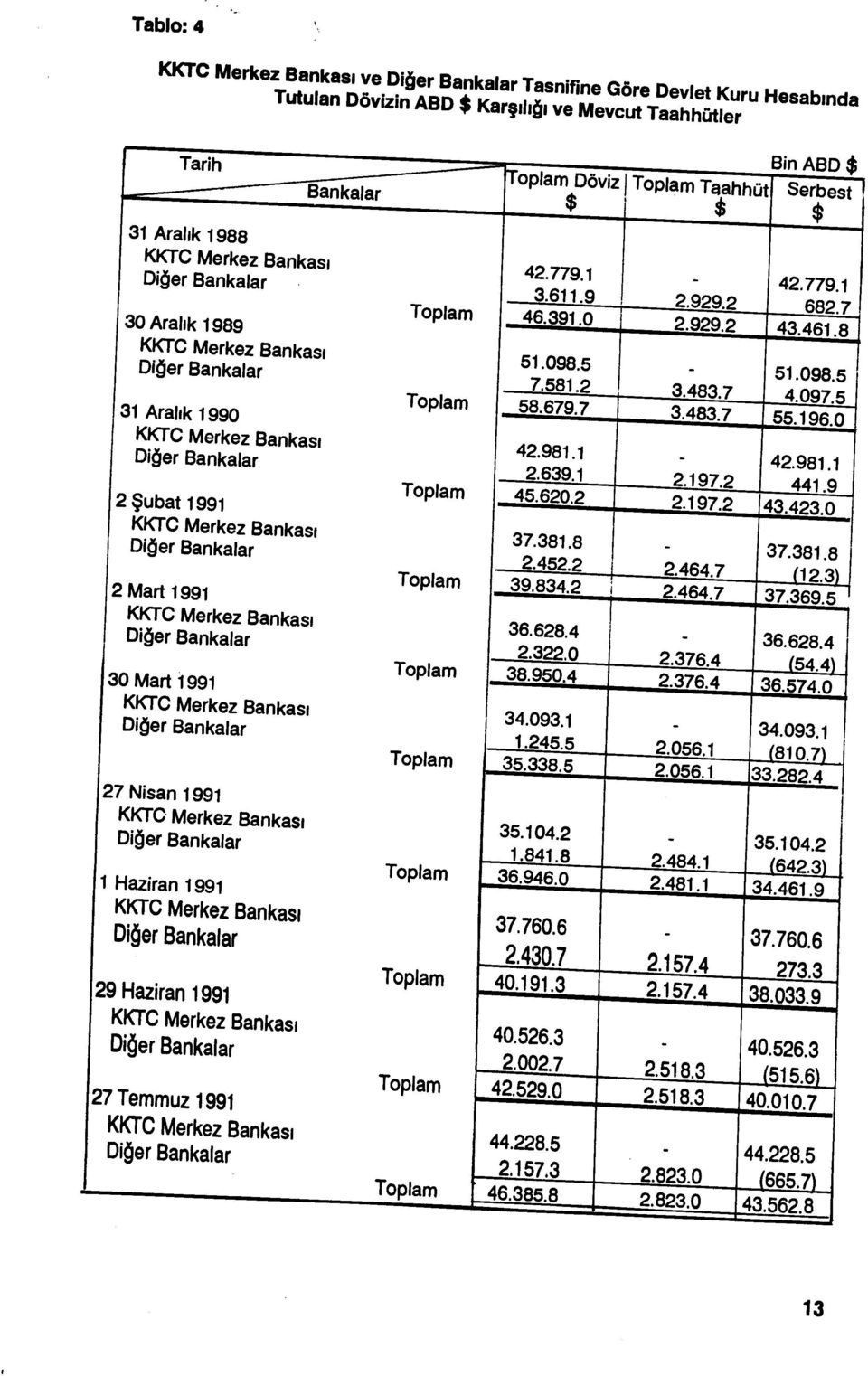 Bankalar 2 Mart 1991 KKTC Merkez Bankas ı Diğer Bankalar 30 Mart 1991 KKTC Merkez Bankas ı Diğer Bankalar 27 Nisan 1991 KKTC Merkez Bankas ı Diğer Bankalar 1 Haziran 1991 KKTC Merkez Bankas ı Diğer