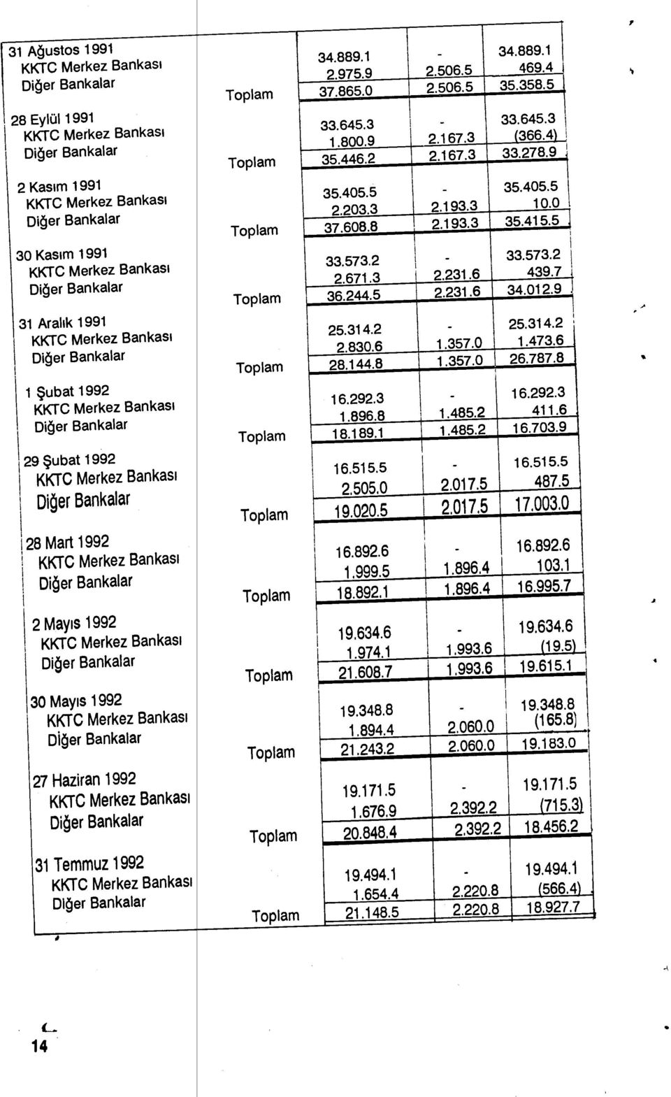 Bankalar 2 May ıs 1992 KKTC Merkez Bankas ı Diğer Bankalar 30 May ıs 1992 KKTC Merkez Bankas ı Diğer Bankalar 27 Haziran 1992 KKTC Merkez Bankas ı Diğer Bankalar 31 Temmuz 1992 KKTC Merkez Bankas ı