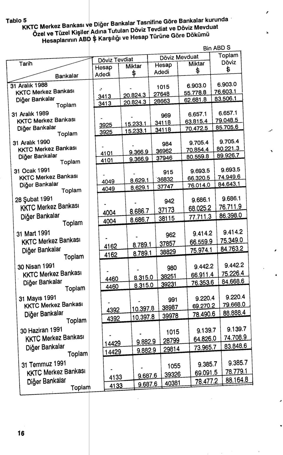 Bankas ı Diğer Bankalar Toplam 30 Nisan 1991 KKTC Merkez Bankas ı Diğer Bankalar Toplam 31 May ıs 1991 KKTC Merkez Bankas ı Diğer Bankalar Toplam 30 Haziran 1991 KKTC Merkez Bankas ı Diğer Bankalar