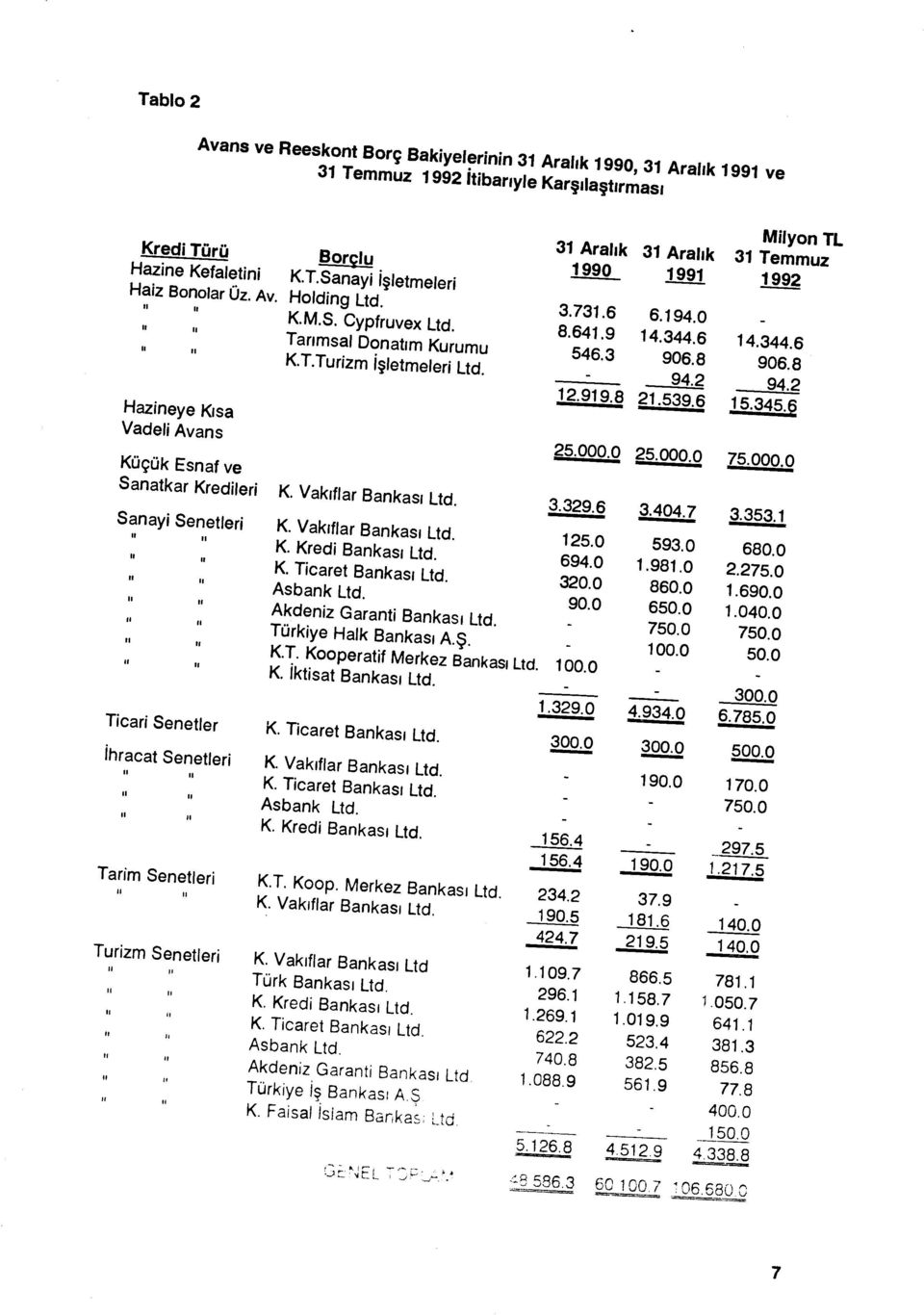 Tar ımsal Donat ım Kurumu K.T.Turizm işletmeleri Ltd. K. Vak ıflar Bankas ı Ltd. K. Vak ıflar Bankas ı Ltd. K. Kredi Bankas ı Ltd. K. Ticaret Bankas ı Ltd. Asbank Ltd. Akdeniz Garanti Bankas ı Ltd.