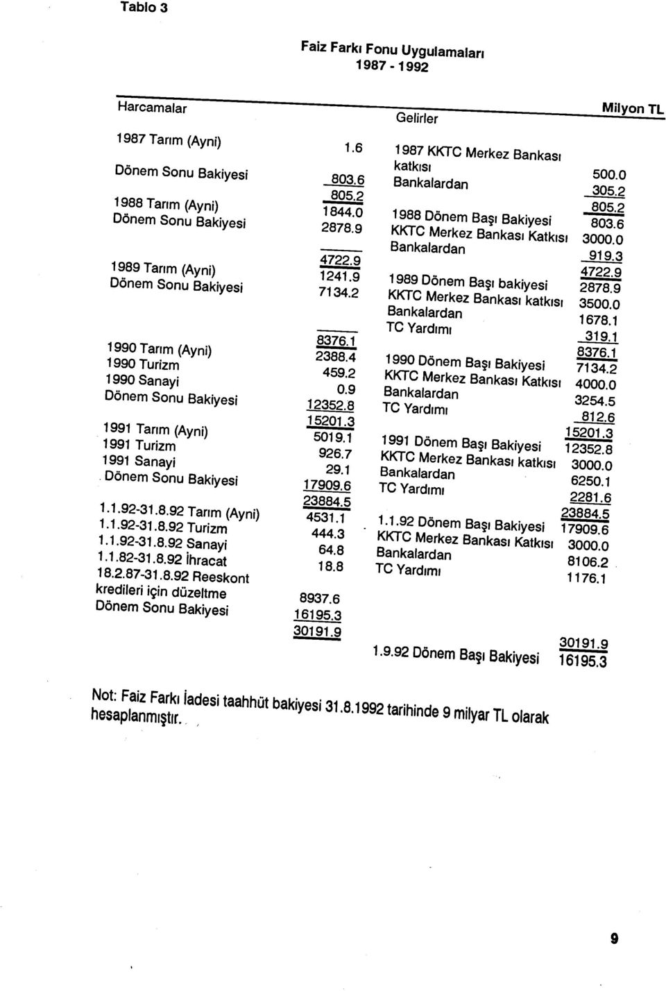 2.87-31.8.92 Reeskont kredileri için düzeltme Dönem Sonu Bakiyesi Gelirler 1.6 1987 KKTC Merkez Bankas ı katk ıs ı 803 6 500.0 Bankalardan 805.2 305.2 1844.0 805.2 1988 Dönem Ba şı Bakiyesi 2878.