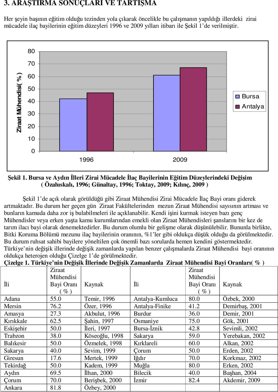 ve Aydın İlleri Zirai Mücadele İlaç Bayilerinin Eğitim Düzeylerindeki Değişim ( Özahıskalı, 1996; Günaltay, 1996; Toktay, 2009; Kılınç, 2009 ) Şekil 1 de açık olarak görüldüğü gibi Ziraat Mühendisi