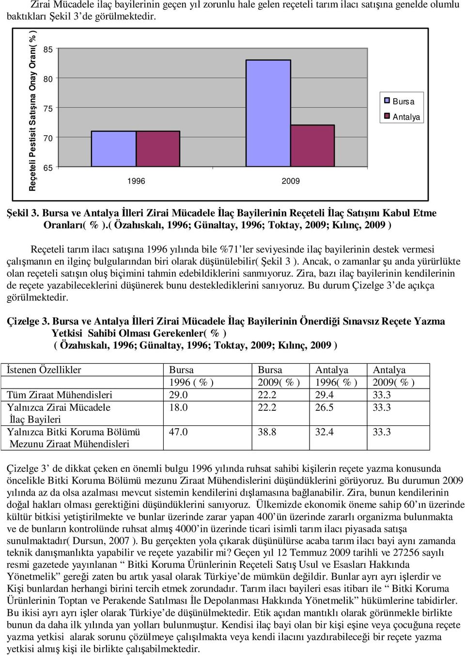 ( Özahıskalı, 1996; Günaltay, 1996; Toktay, 2009; Kılınç, 2009 ) Reçeteli tarım ilacı satışına 1996 yılında bile %71 ler seviyesinde ilaç bayilerinin destek vermesi çalışmanın en ilginç bulgularından