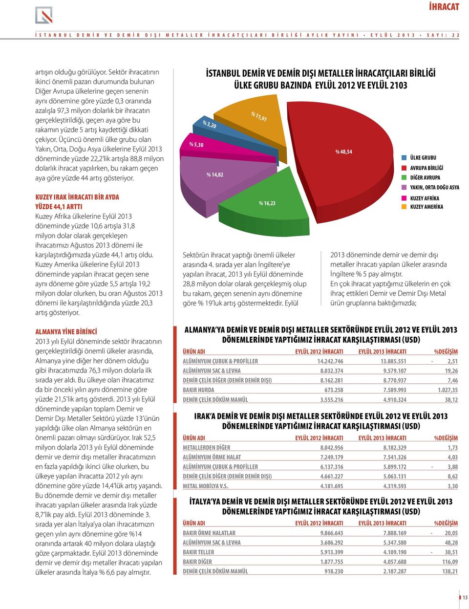 geçen aya göre bu rakamın yüzde 5 artış kaydettiği dikkati çekiyor.