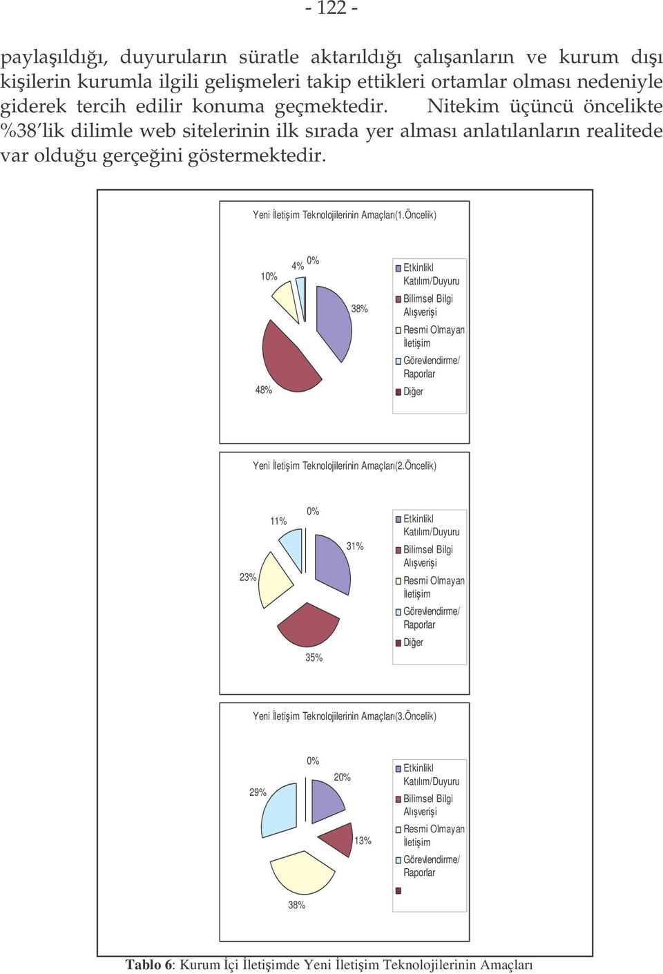 Öncelik) 10% 4% 0% Etkinlikl Katılım/Duyuru 48% 38% Bilimsel Bilgi Alıverii Resmi Olmayan letiim Görevlendirme/ Raporlar Dier Yeni letiim Teknolojilerinin Amaçları(2.