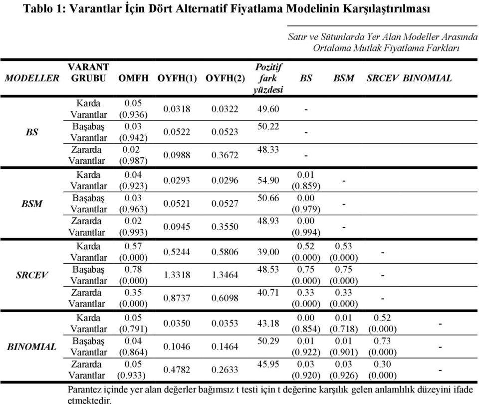 35 0.05 (0.791) 0.04 (0.864) 0.05 (0.933) Pozitif fark yüzdesi 0.0318 0.0322 49.60 0.0522 0.0523 0.0988 0.3672 50.22 48.33 0.0293 0.0296 54.90 0.01 (0.859) 0.0521 0.0527 50.66 0.00 (0.979) 0.0945 0.