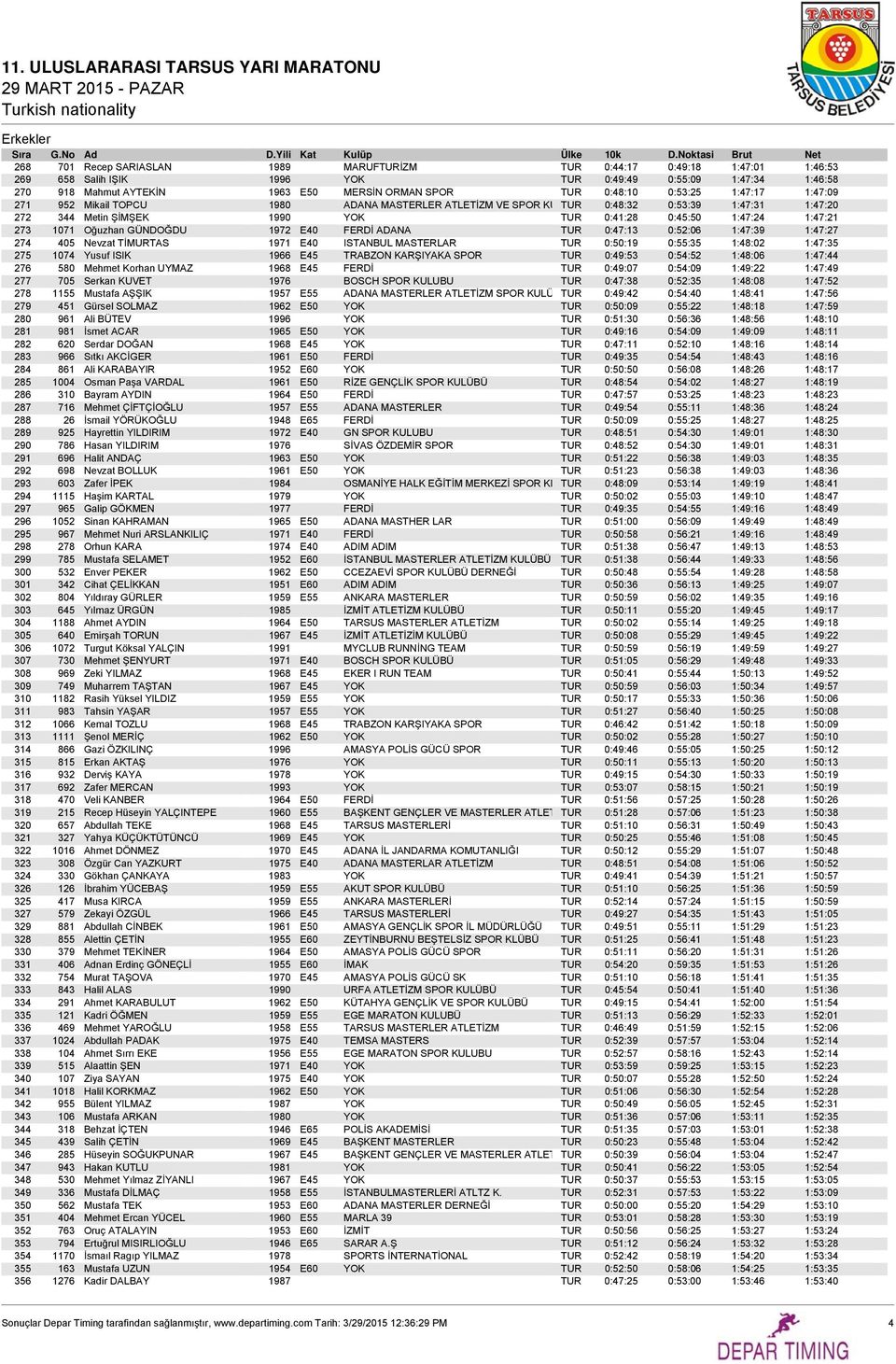 1071 Oğuzhan GÜNDOĞDU 1972 E40 FERDİ ADANA TUR 0:47:13 0:52:06 1:47:39 1:47:27 274 405 Nevzat TİMURTAS 1971 E40 ISTANBUL MASTERLAR TUR 0:50:19 0:55:35 1:48:02 1:47:35 275 1074 Yusuf ISIK 1966 E45