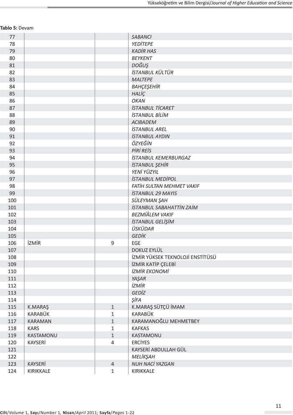 SABAHATTİN ZAİM 102 BEZMİÂLEM VAKIF 103 İSTANBUL GELİŞİM 104 ÜSKÜDAR 105 GEDİK 106 İZMİR 9 EGE 107 DOKUZ EYLÜL 108 İZMİR YÜKSEK TEKNOLOJİ ENSTİTÜSÜ 109 İZMİR KATİP ÇELEBİ 110 İZMİR EKONOMİ 111 YAŞAR