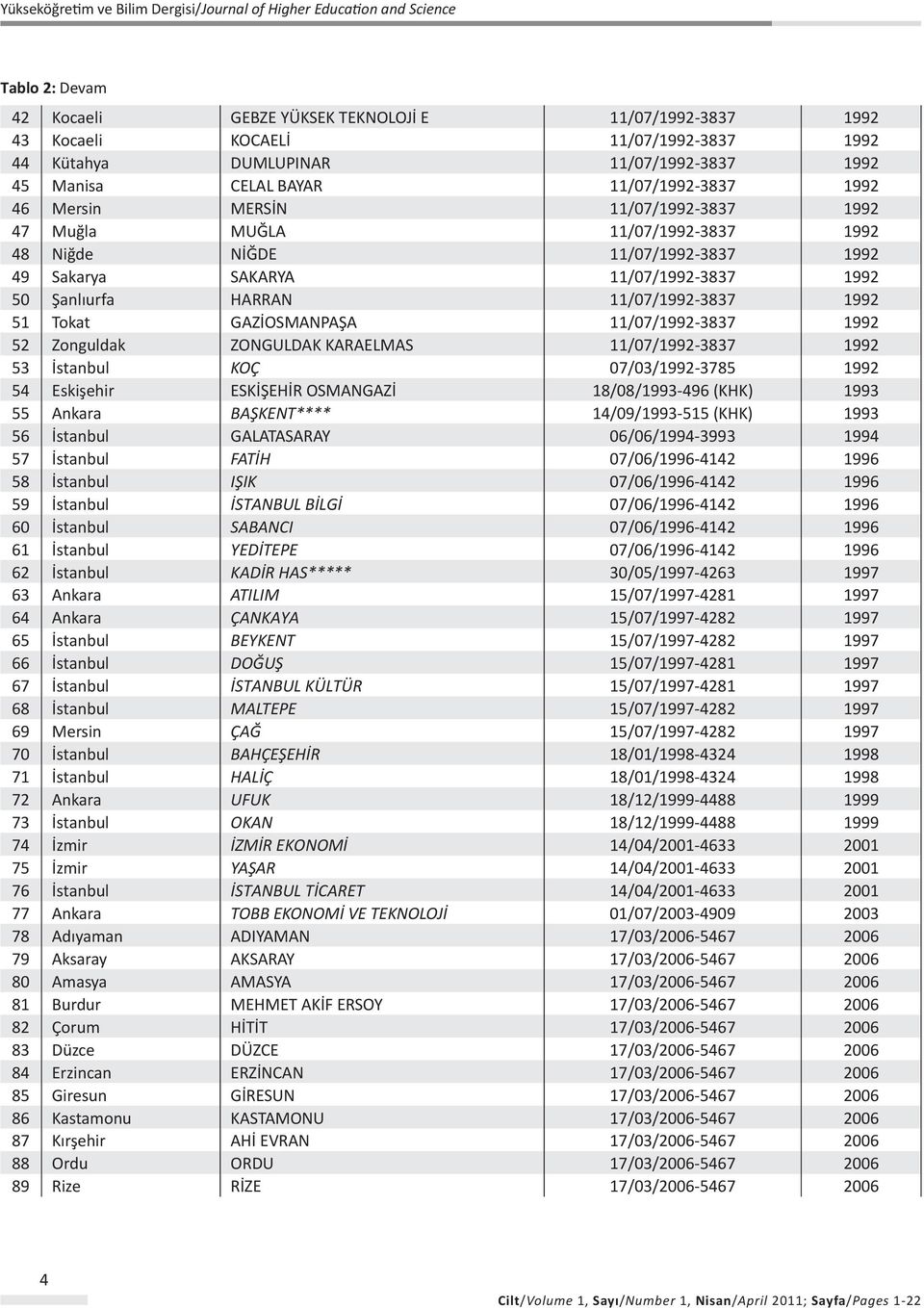 GAZİOSMANPAŞA 11/07/1992-3837 1992 52 Zonguldak ZONGULDAK KARAELMAS 11/07/1992-3837 1992 53 İstanbul KOÇ 07/03/1992-3785 1992 54 Eskişehir ESKİŞEHİR OSMANGAZİ 18/08/1993-496 (KHK) 1993 55 Ankara