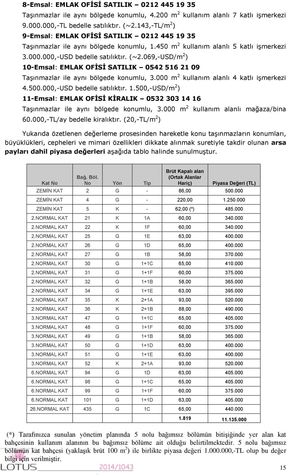 069,-USD/m 2 ) 0-Emsal: EMLAK OFİSİ SATILIK 0542 56 2 09 Taşınmazlar ile aynı bölgede konumlu, 3.000 m 2 4.500.000,-USD bedelle satılıktır.