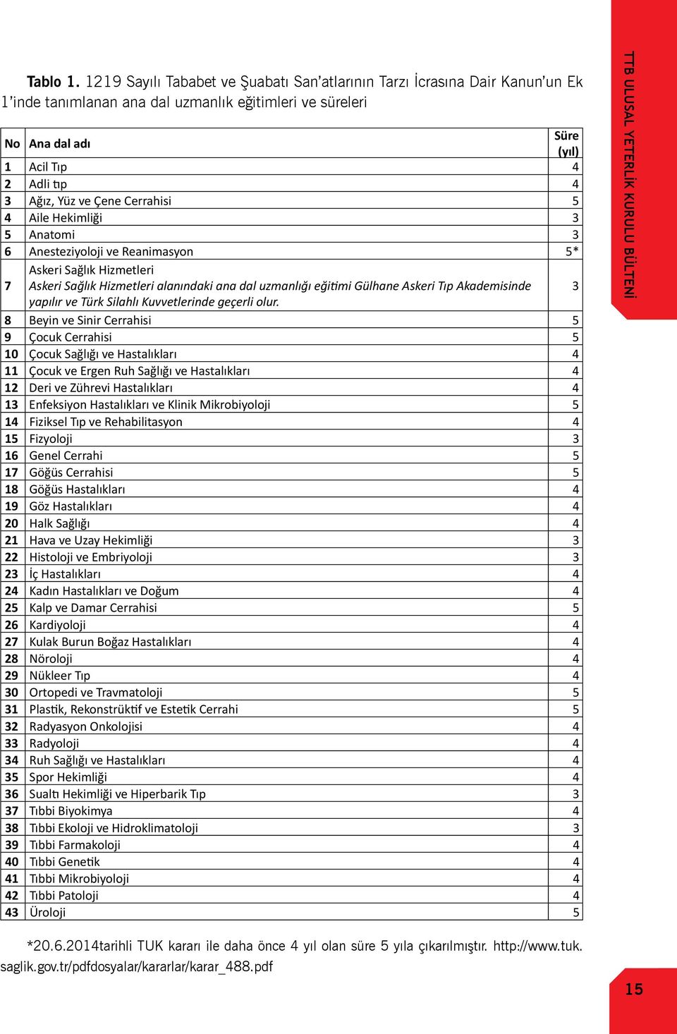 ve Çene Cerrahisi 5 4 Aile Hekimliği 3 5 Anatomi 3 6 Anesteziyoloji ve Reanimasyon 5* 7 Askeri Sağlık Hizmetleri Askeri Sağlık Hizmetleri alanındaki ana dal uzmanlığı eğitimi Gülhane Askeri Tıp