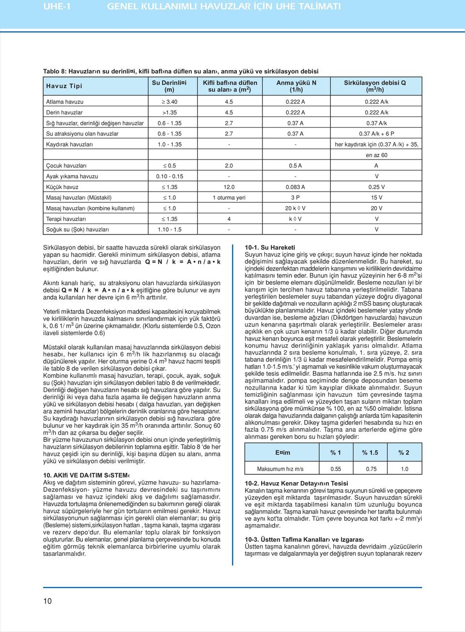 7 0.37 A 0.37 A/k Su atraksiyonu olan havuzlar 0.6-1.35 2.7 0.37 A 0.37 A/k + 6 P Kayd rak havuzlar 1.0-1.35 - - her kayd rak için (0.37 A /k) + 35, en az 60 Çocuk havuzlar 0.5 2.0 0.