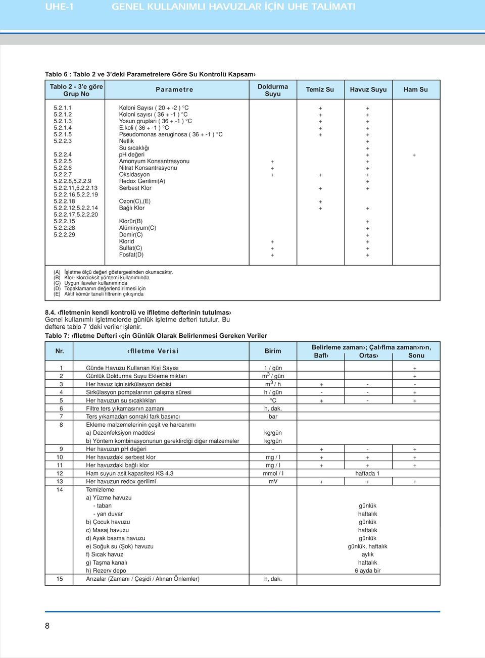 2.2.5 Amonyum Konsantrasyonu + + 5.2.2.6 Nitrat Konsantrasyonu + + 5.2.2.7 Oksidasyon + + + 5.2.2.8,5.2.2.9 Redox Gerilimi(A) + 5.2.2.11,5.2.2.13 Serbest Klor + + 5.2.2.16,5.2.2.19 5.2.2.18 Ozon(C),(E) + 5.