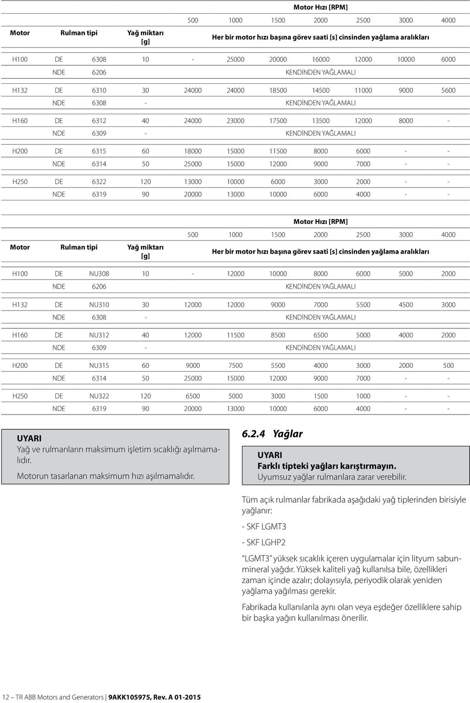 KENDİNDEN YAĞLAMALI H200 DE 6315 60 18000 15000 11500 8000 6000 - - NDE 6314 50 25000 15000 12000 9000 7000 - - H250 DE 6322 120 13000 10000 6000 3000 2000 - - NDE 6319 90 20000 13000 10000 6000 4000