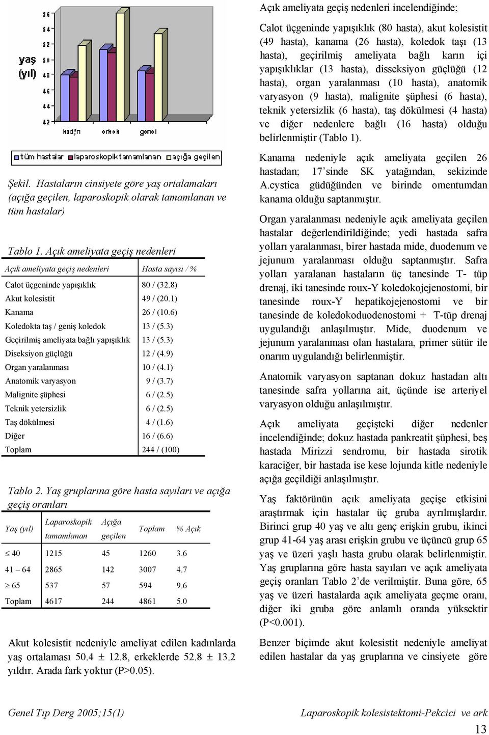 hasta) ve diğer nedenlere bağlı (16 hasta) olduğu belirlenmiştir (Tablo 1). Şekil. Hastaların cinsiyete göre yaş ortalamaları (açığa geçilen, laparoskopik olarak tamamlanan ve tüm hastalar) Tablo 1.