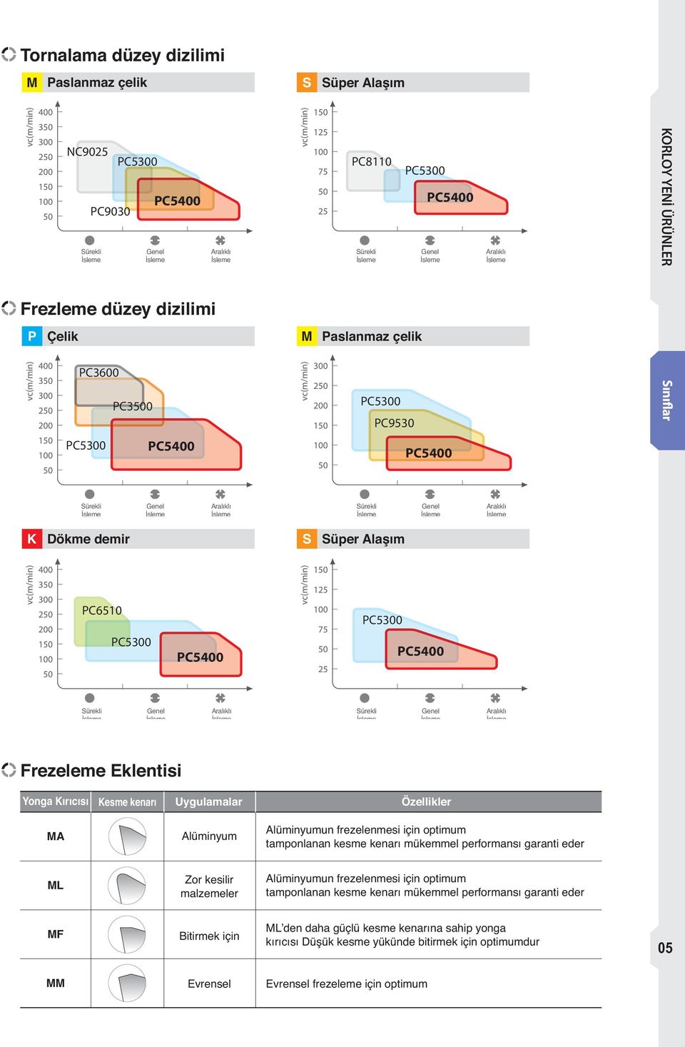 300 250 200 150 100 50 PC5300 PC9530 PC5400 Sınıflar Sürekli Genel Aralıklı Sürekli Genel Aralıklı K Dökme demir S Süper Alaşım vc(m/min) 400 350 300 250 200 150 100 50 PC6510 PC5300 PC5400 vc(m/min)