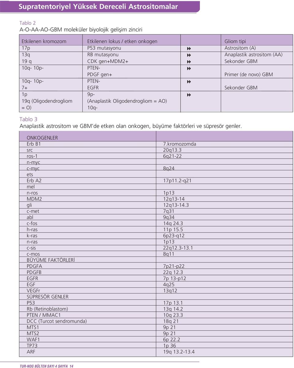 Sekonder GBM Primer (de novo) GBM Sekonder GBM Tablo 3 Anaplastik astrositom ve GBM de etken olan onkogen, büyüme faktörleri ve süpresör genler.