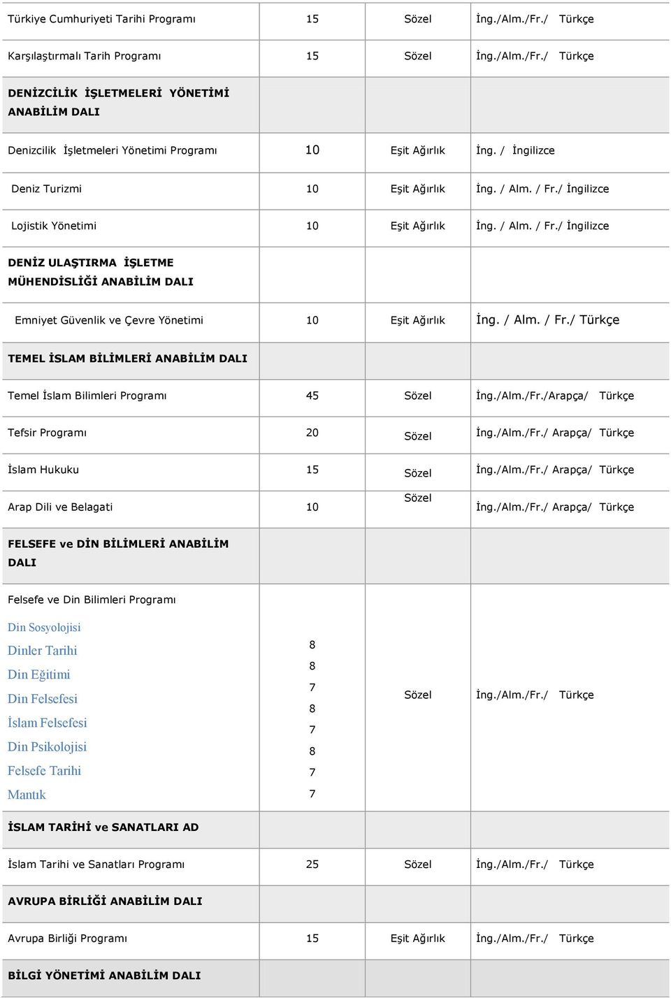 / Alm. / Fr./ Türkçe TEMEL İSLAM BİLİMLERİ ANABİLİM DALI Temel İslam Bilimleri Programı 45 Sözel İng./Alm./Fr./Arapça/ Türkçe Tefsir Programı 20 Sözel İng./Alm./Fr./ Arapça/ Türkçe İslam Hukuku 15 Sözel İng.