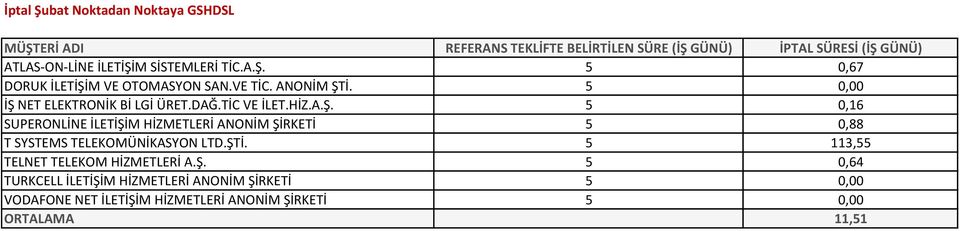 ŞTİ. 5 113,55 TELNET TELEKOM HİZMETLERİ A.Ş. 5 0,64 TURKCELL İLETİŞİM HİZMETLERİ ANONİM ŞİRKETİ 5 0,00 VODAFONE NET