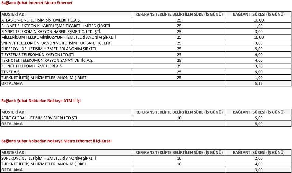 25 3,00 SUPERONLİNE İLETİŞİM HİZMETLERİ ANONİM ŞİRKETİ 25 5,00 T SYSTEMS TELEKOMÜNİKASYON LTD.ŞTİ. 25 9,00 TEKNOTEL TELEKOMÜNİKASYON SANAYİ VE TİC.A.Ş. 25 4,00 TELNET TELEKOM HİZMETLERİ A.Ş. 25 3,50 TTNET A.