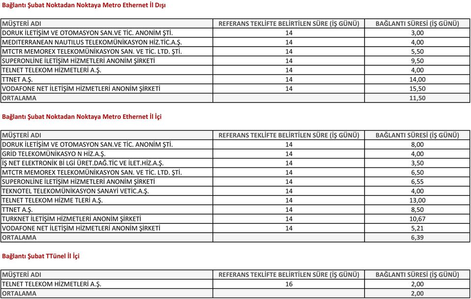 VE TİC. ANONİM ŞTİ. 14 8,00 GRİD TELEKOMÜNİKASYO N HİZ.A.Ş. 14 4,00 İŞ NET ELEKTRONİK Bİ LGİ ÜRET.DAĞ.TİC VE İLET.HİZ.A.Ş. 14 3,50 MTCTR MEMOREX TELEKOMÜNİKASYON SAN. VE TİC. LTD. ŞTİ. 14 6,50 SUPERONLİNE İLETİŞİM HİZMETLERİ ANONİM ŞİRKETİ 14 6,55 TEKNOTEL TELEKOMÜNİKASYON SANAYİ VETİC.