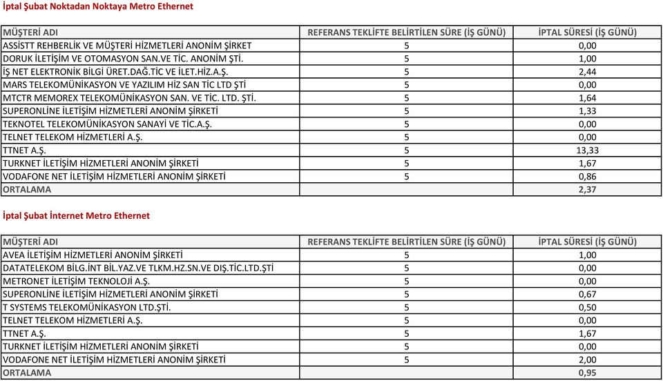 A.Ş. 5 0,00 TELNET TELEKOM HİZMETLERİ A.Ş. 5 0,00 TTNET A.Ş. 5 13,33 TURKNET İLETİŞİM HİZMETLERİ ANONİM ŞİRKETİ 5 1,67 VODAFONE NET İLETİŞİM HİZMETLERİ ANONİM ŞİRKETİ 5 0,86 ORTALAMA 2,37 İptal Şubat