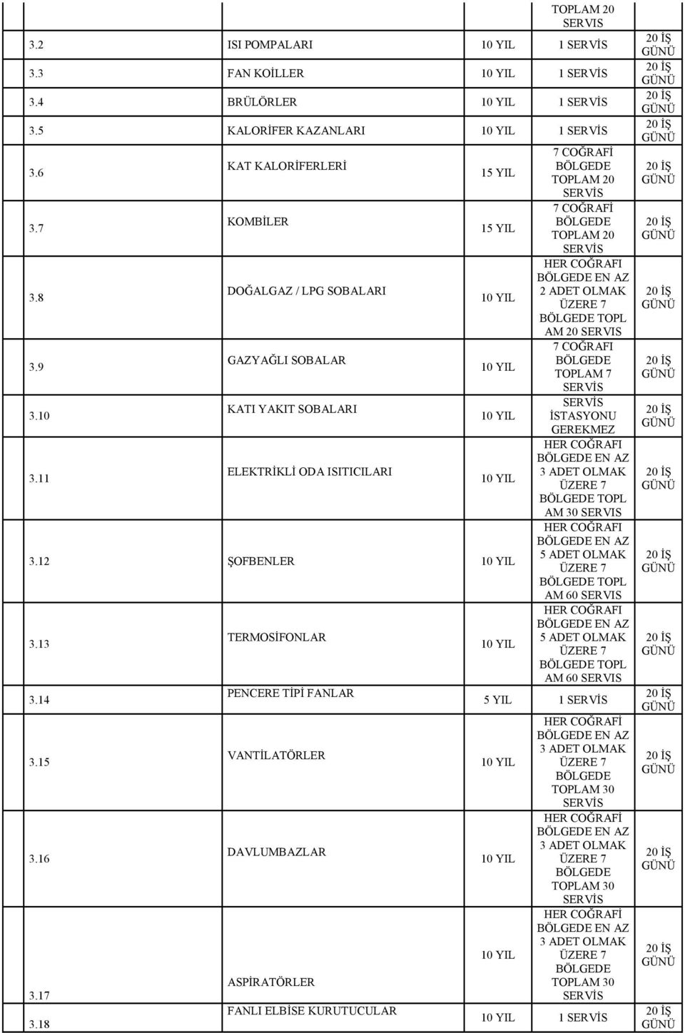 ELEKTRİKLİ ODA ISITICILARI HER COĞRAFI EN AZ TOPL AM 30 HER COĞRAFI EN AZ 5 ADET OLMAK 3.2 ŞOFBENLER TOPL AM 60 HER COĞRAFI 3.