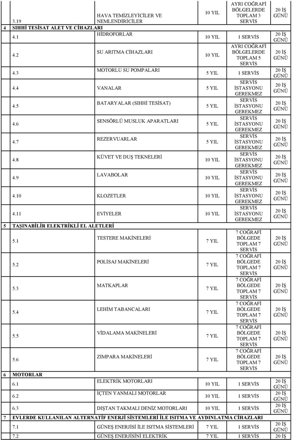 EVİYELER 5 TAŞINABİLİR ELEKTRİKLİ EL ALETLERİ 5. TESTERE 5.2 POLİSAJ 5.3 MATKAPLAR 5.4 LEHİM TABANCALARI 5.5 VİDALAMA 5.6 ZIMPARA 6 MOTORLAR ELEKTRİK MOTORLARI 6.