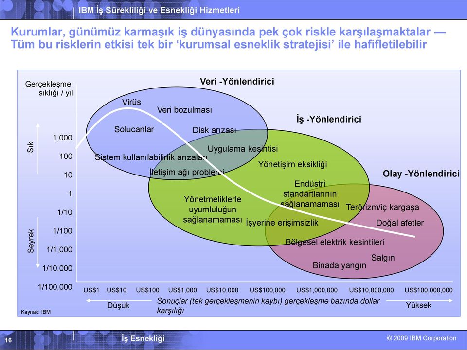 kullanılabilirlik arızaları Yönetişim eksikliği İletişim ağı problemi Endüstri standartlarının Yönetmeliklerle sağlanamaması uyumluluğun sağlanamaması İşyerine erişimsizlik Binada yangın Terörizm/iç