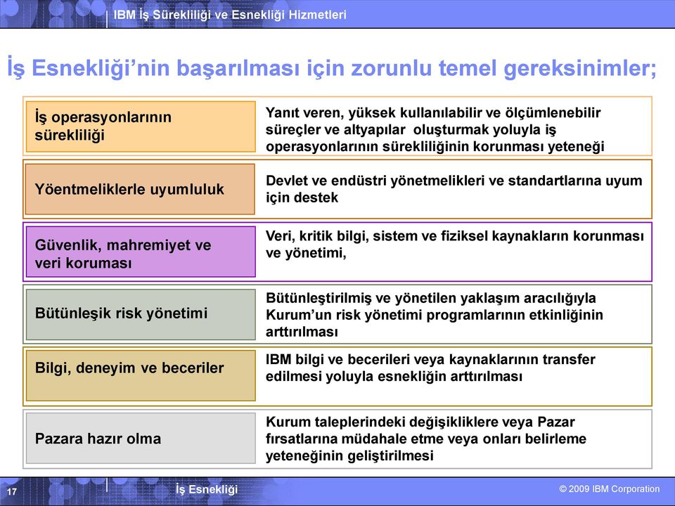 Bilgi, deneyim ve beceriler Veri, kritik bilgi, sistem ve fiziksel kaynakların korunması ve yönetimi, BütünleĢtirilmiĢ ve yönetilen yaklaģım aracılığıyla Kurum un risk yönetimi programlarının