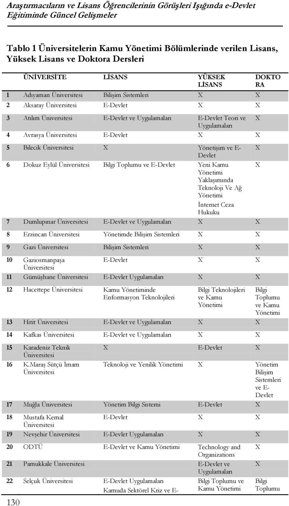 4 Avrasya Üniversitesi E-Devlet X X 5 Bilecik Üniversitesi X Yönetişim ve E- X Devlet 6 Dokuz Eylül Üniversitesi Bilgi Toplumu ve E-Devlet Yeni Kamu X Yönetimi Yaklaşımında Teknoloji Ve Ağ Yönetimi