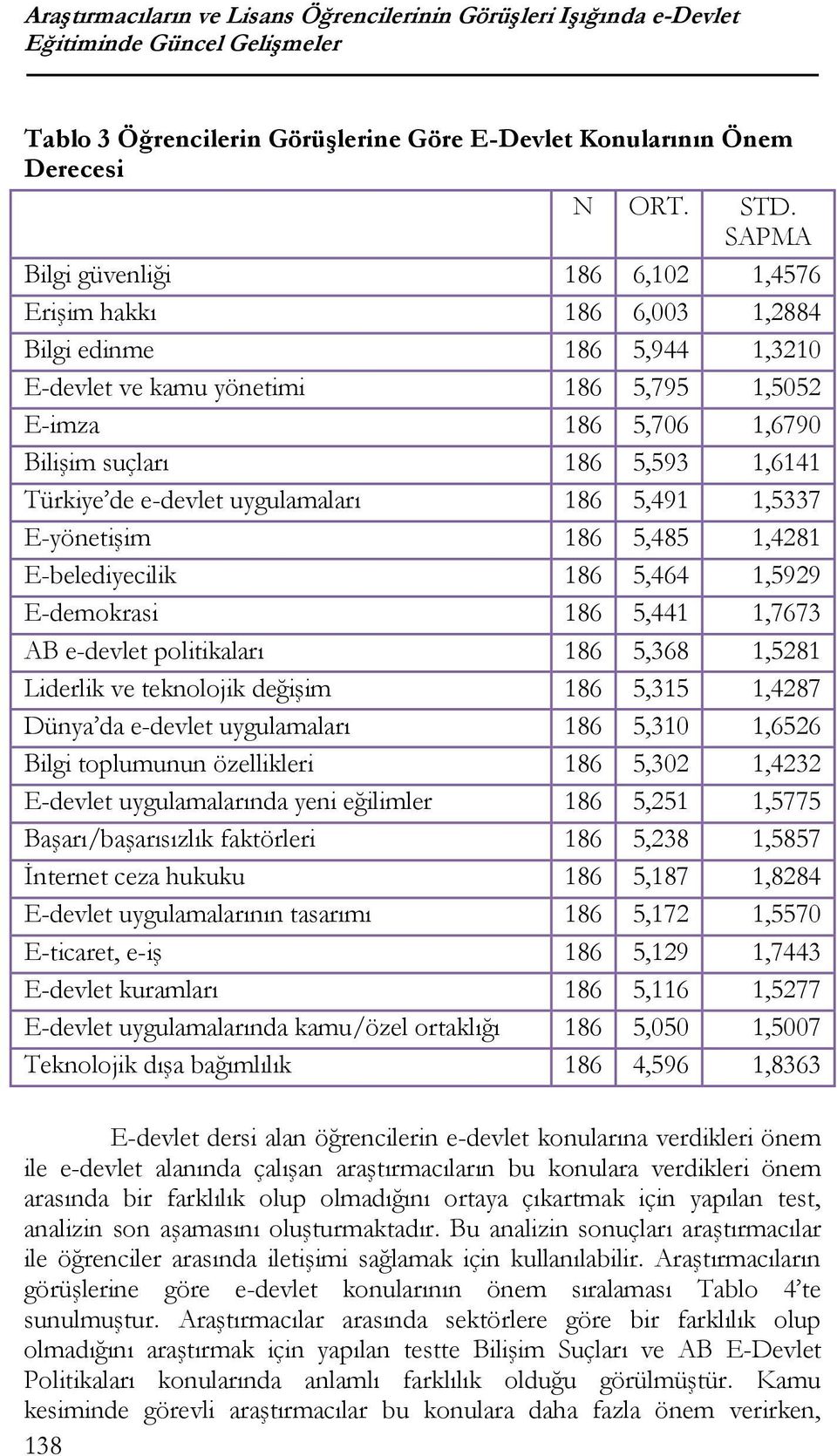 Türkiye de e-devlet uygulamaları 186 5,491 1,5337 E-yönetişim 186 5,485 1,4281 E-belediyecilik 186 5,464 1,5929 E-demokrasi 186 5,441 1,7673 AB e-devlet politikaları 186 5,368 1,5281 Liderlik ve